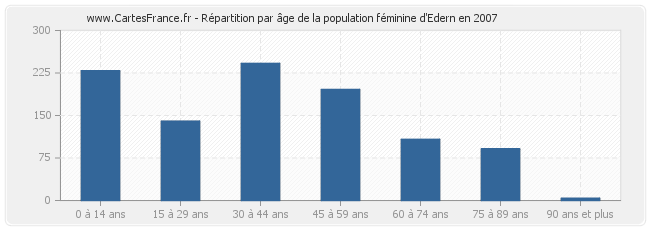 Répartition par âge de la population féminine d'Edern en 2007
