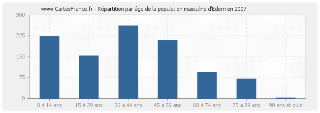 Répartition par âge de la population masculine d'Edern en 2007