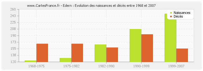 Edern : Evolution des naissances et décès entre 1968 et 2007