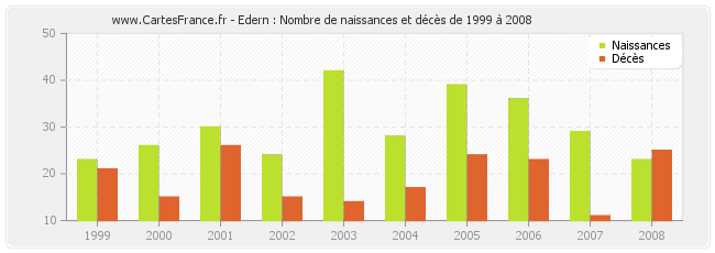 Edern : Nombre de naissances et décès de 1999 à 2008