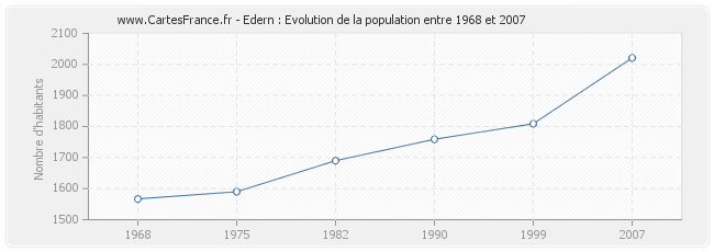 Population Edern