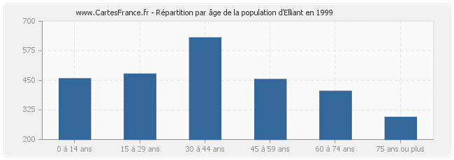 Répartition par âge de la population d'Elliant en 1999