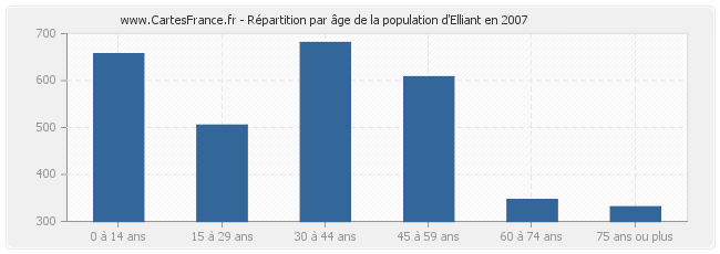 Répartition par âge de la population d'Elliant en 2007