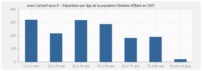 Répartition par âge de la population féminine d'Elliant en 2007