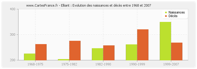 Elliant : Evolution des naissances et décès entre 1968 et 2007