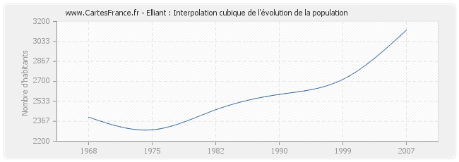Elliant : Interpolation cubique de l'évolution de la population