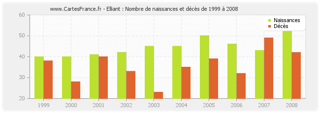 Elliant : Nombre de naissances et décès de 1999 à 2008