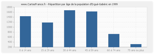 Répartition par âge de la population d'Ergué-Gabéric en 1999