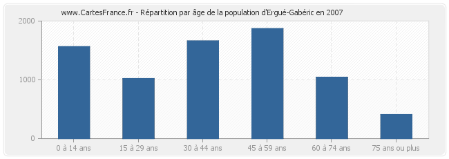 Répartition par âge de la population d'Ergué-Gabéric en 2007