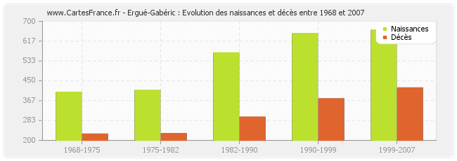 Ergué-Gabéric : Evolution des naissances et décès entre 1968 et 2007