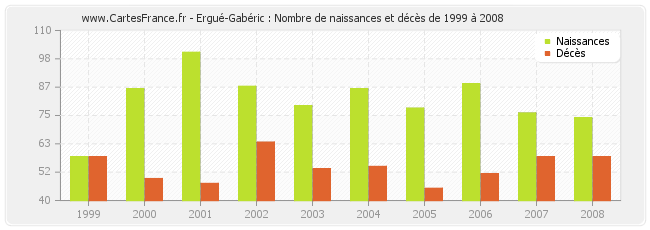 Ergué-Gabéric : Nombre de naissances et décès de 1999 à 2008