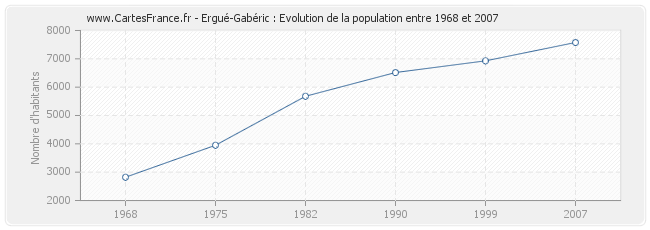Population Ergué-Gabéric