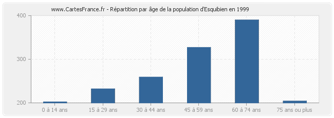 Répartition par âge de la population d'Esquibien en 1999