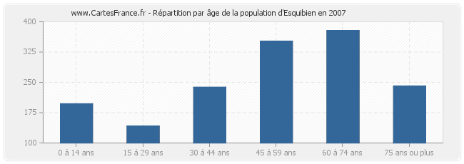 Répartition par âge de la population d'Esquibien en 2007