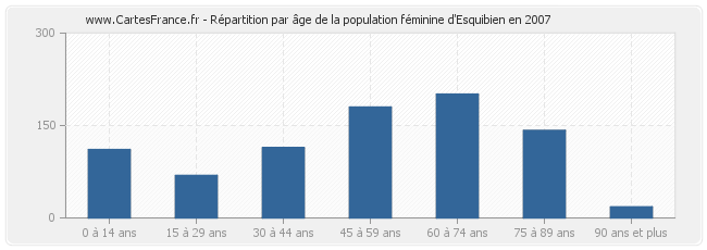 Répartition par âge de la population féminine d'Esquibien en 2007