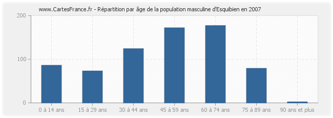Répartition par âge de la population masculine d'Esquibien en 2007