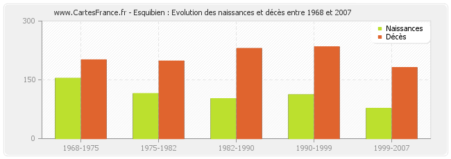 Esquibien : Evolution des naissances et décès entre 1968 et 2007