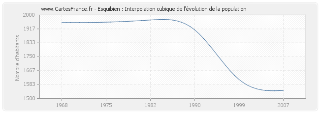 Esquibien : Interpolation cubique de l'évolution de la population