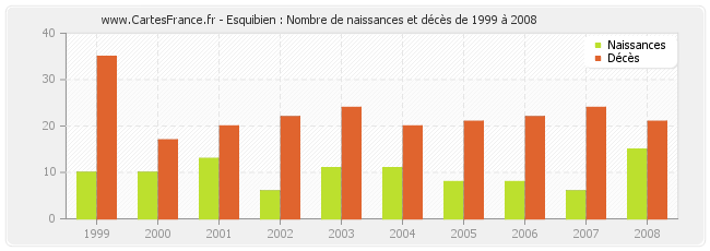 Esquibien : Nombre de naissances et décès de 1999 à 2008