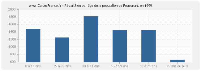 Répartition par âge de la population de Fouesnant en 1999