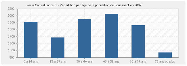 Répartition par âge de la population de Fouesnant en 2007