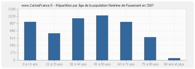 Répartition par âge de la population féminine de Fouesnant en 2007