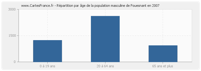 Répartition par âge de la population masculine de Fouesnant en 2007