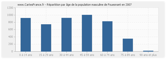Répartition par âge de la population masculine de Fouesnant en 2007