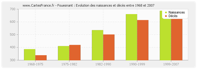 Fouesnant : Evolution des naissances et décès entre 1968 et 2007