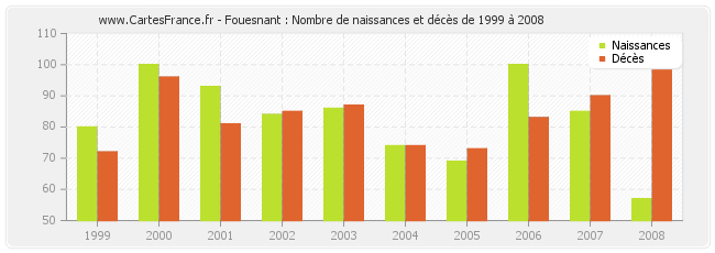 Fouesnant : Nombre de naissances et décès de 1999 à 2008