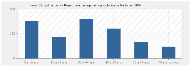 Répartition par âge de la population de Garlan en 2007