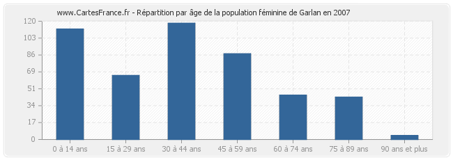 Répartition par âge de la population féminine de Garlan en 2007