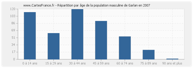 Répartition par âge de la population masculine de Garlan en 2007