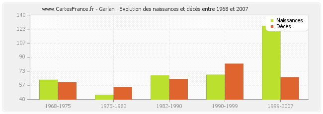 Garlan : Evolution des naissances et décès entre 1968 et 2007