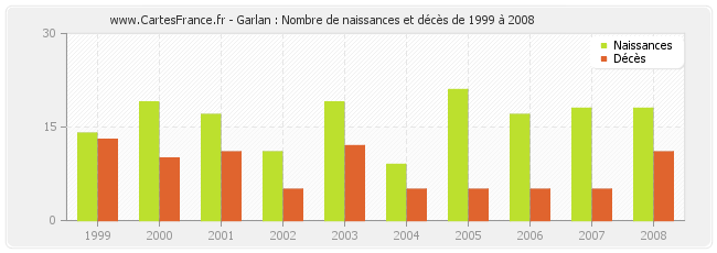Garlan : Nombre de naissances et décès de 1999 à 2008