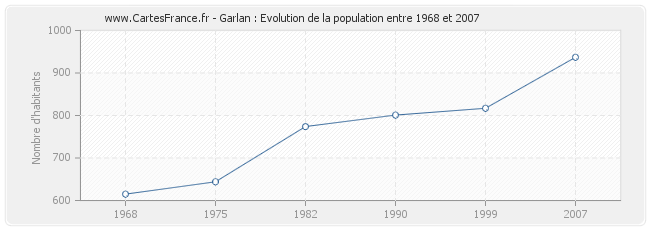 Population Garlan