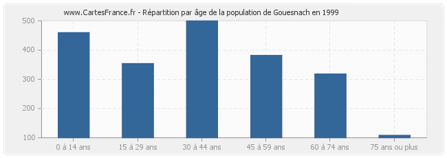 Répartition par âge de la population de Gouesnach en 1999