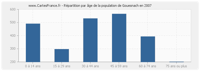 Répartition par âge de la population de Gouesnach en 2007
