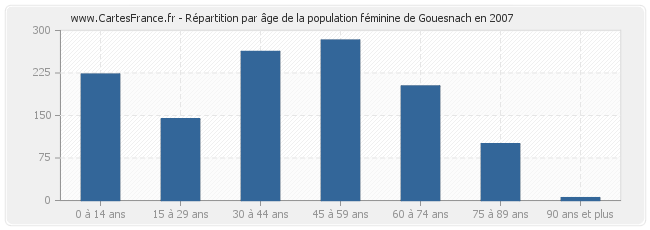 Répartition par âge de la population féminine de Gouesnach en 2007