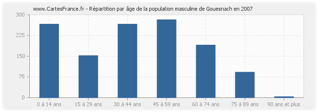 Répartition par âge de la population masculine de Gouesnach en 2007