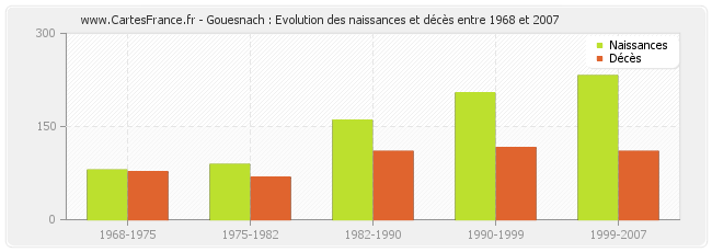 Gouesnach : Evolution des naissances et décès entre 1968 et 2007