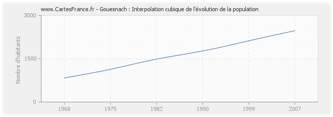Gouesnach : Interpolation cubique de l'évolution de la population