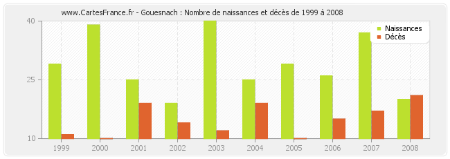 Gouesnach : Nombre de naissances et décès de 1999 à 2008