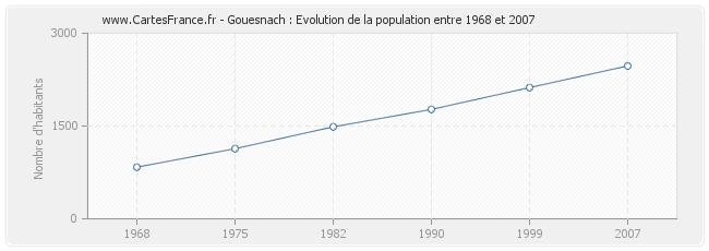 Population Gouesnach