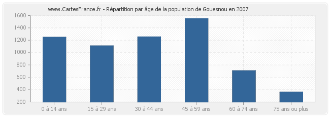 Répartition par âge de la population de Gouesnou en 2007