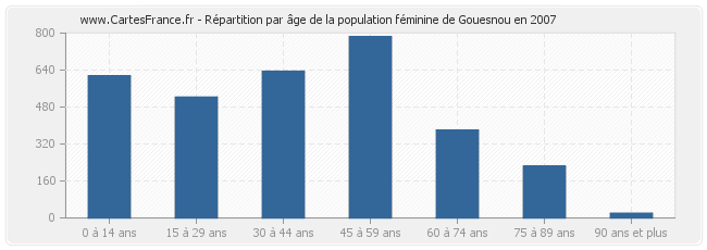 Répartition par âge de la population féminine de Gouesnou en 2007