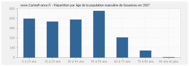 Répartition par âge de la population masculine de Gouesnou en 2007