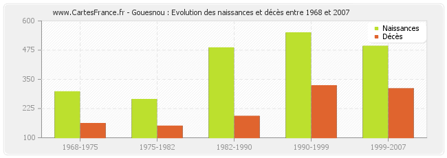 Gouesnou : Evolution des naissances et décès entre 1968 et 2007