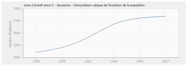 Gouesnou : Interpolation cubique de l'évolution de la population