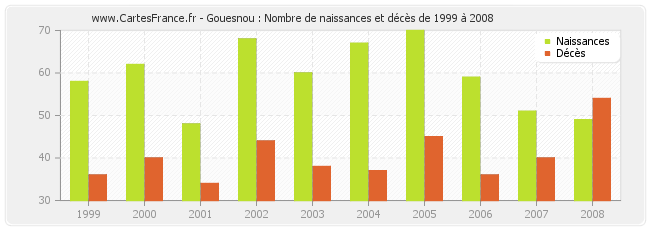 Gouesnou : Nombre de naissances et décès de 1999 à 2008